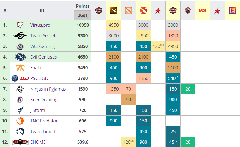 Valve upřesnilo datum The International 2019