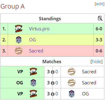 The Summit 8: Virtus.pro vyhrávají potřetí v řadě turnaj