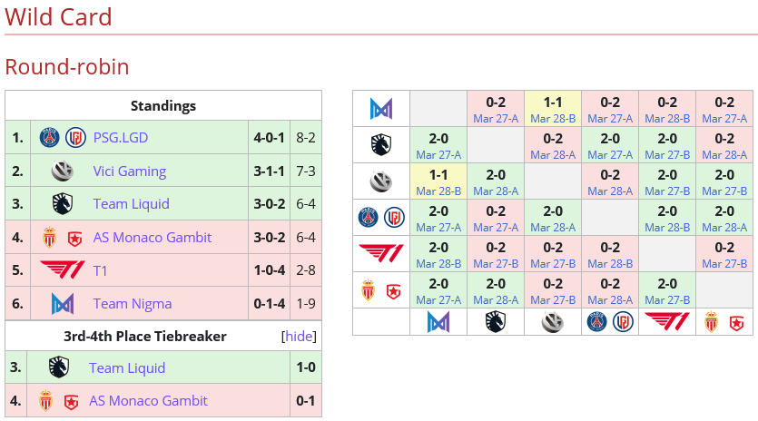 Wild Card turnaj Majoru je za námi, turnaj opustily tři týmy