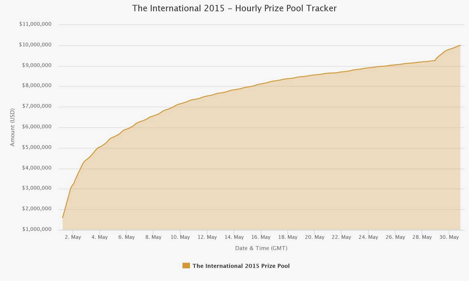 TI5: Hranica 10 000 000 $ prekonaná