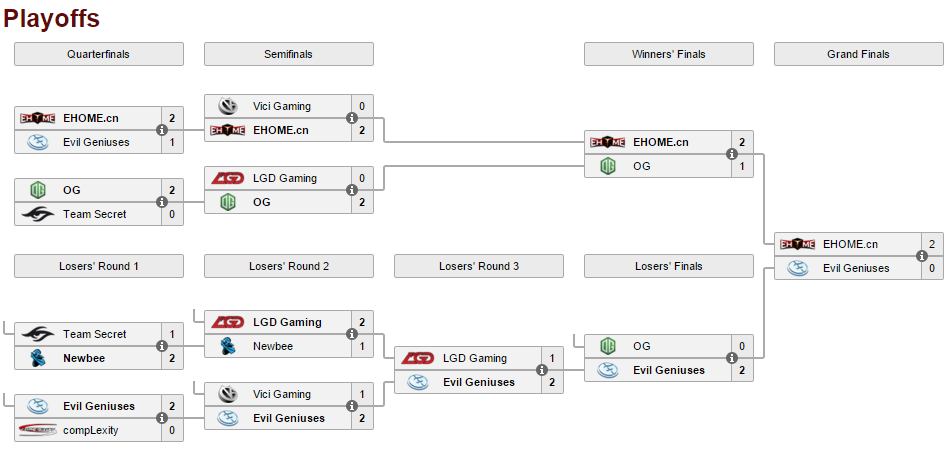 Rekapitulace MarsTV Dota 2 League