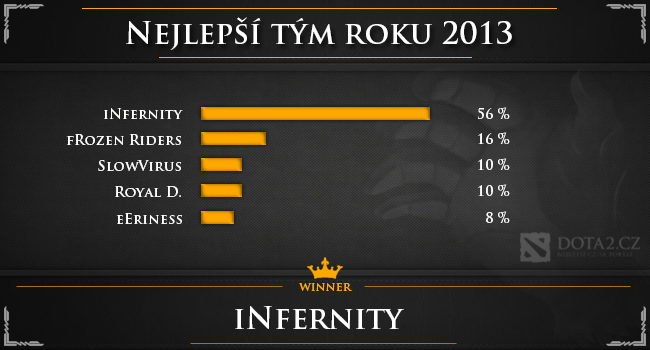 DOTA2.cz Midaska 2013 - Vyhlášení