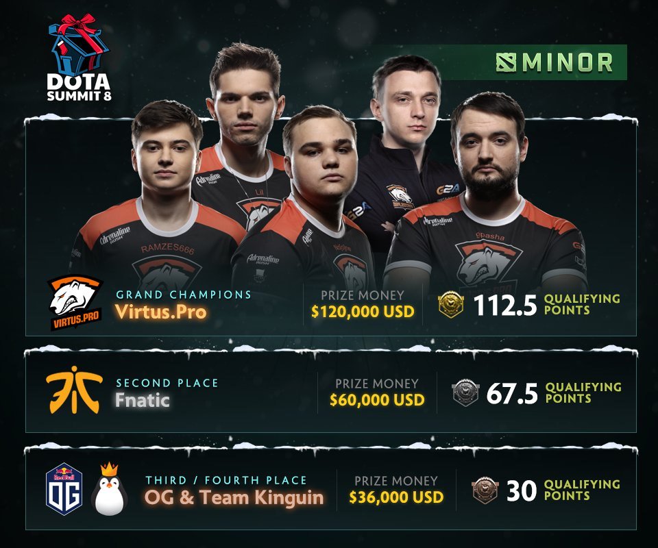 The Summit 8: Virtus.pro vyhrávají potřetí v řadě turnaj