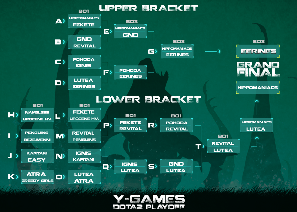 Výherci Y-Games 2017 v hře Dota 2