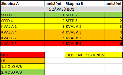 Dota 2 cARnage - skupinová část