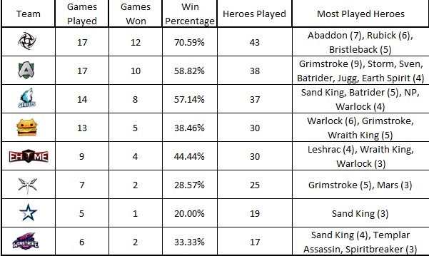 Statistiky z StarLadder ImbaTV Minor Season 2 