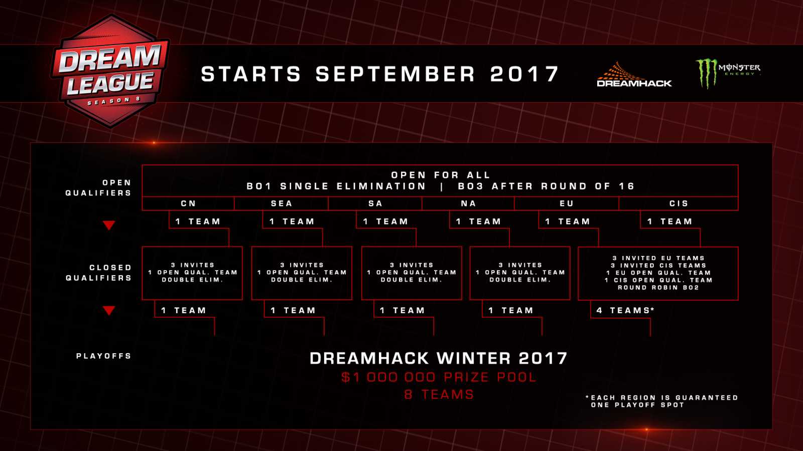 DreamLeague Season 8