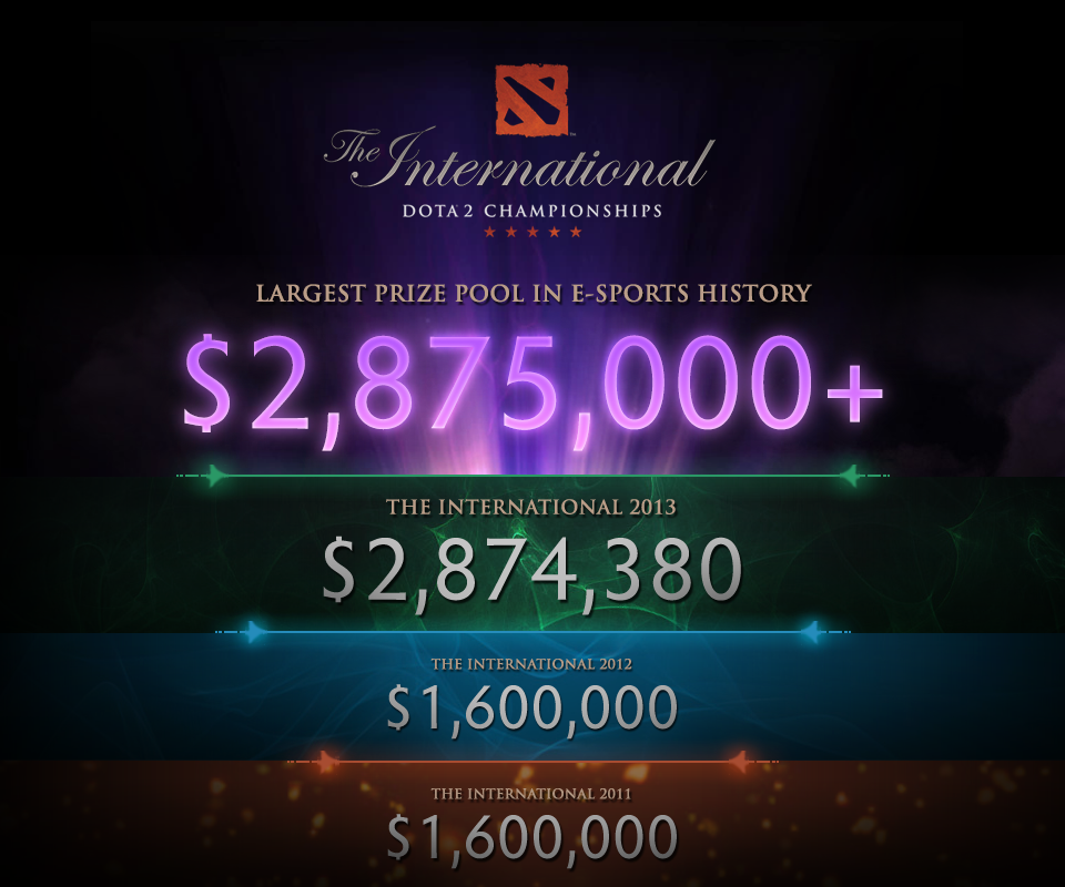 TI4: Prize pool překonal hranici 3 milionů dolarů za jediný den!