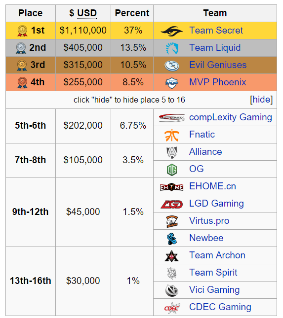 Shanghai Major: Rekapitulace