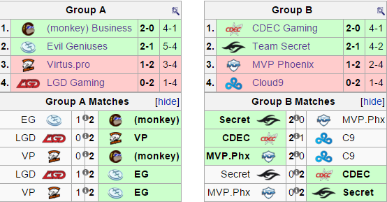 Výsledky a rekapitulace turnaje MLG World Finals 2015