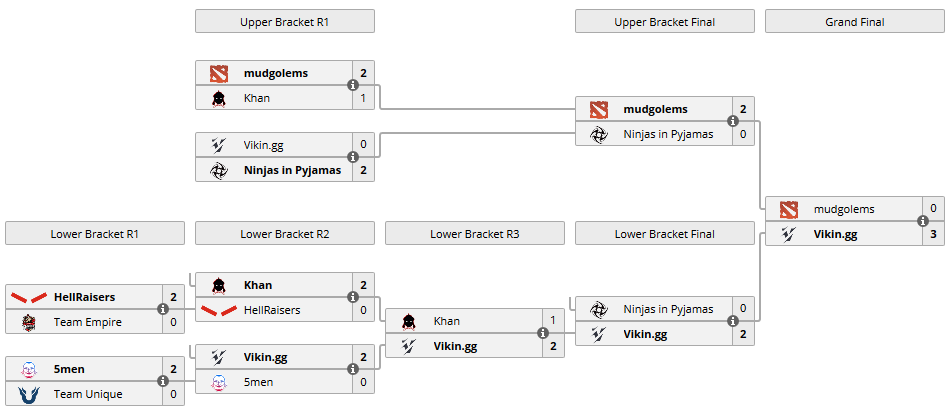 Vikin.gg s BOOMem vítězí na BTS Pro Series, Skiter, Saberlight i Superam jsou na bedně