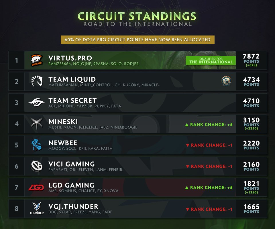 Dota Pro Circuit: Průběžné pořadí Dota týmů