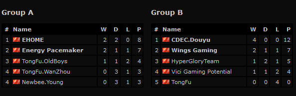 TI5: Čínská a americká kvalifikace - 3. den