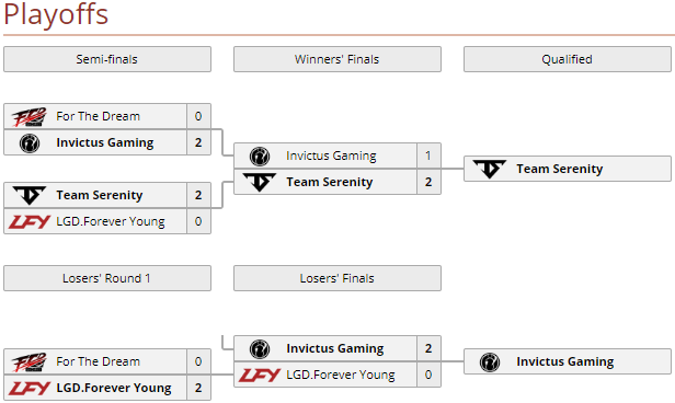 Kvalifikace The International 2018