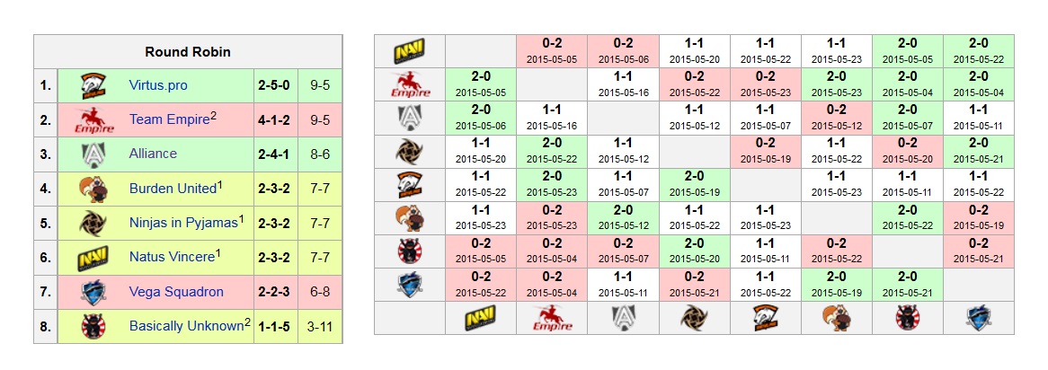 DreamLeague 3. sezóna - rekapitulácia