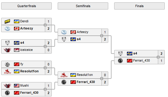 TI4: [A] s4 novým solo šampionem