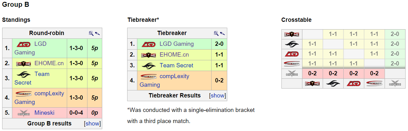 Rekapitulace MarsTV Dota 2 League