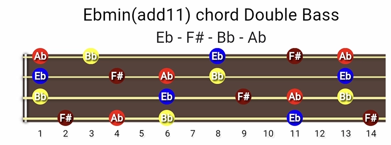 E-flat minor add 11 chord notes on a upright double bass