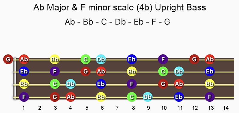 A♭ Major & F minor scale notes on Double Bass