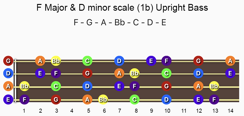 F Major & D minor scale notes on Double Bass