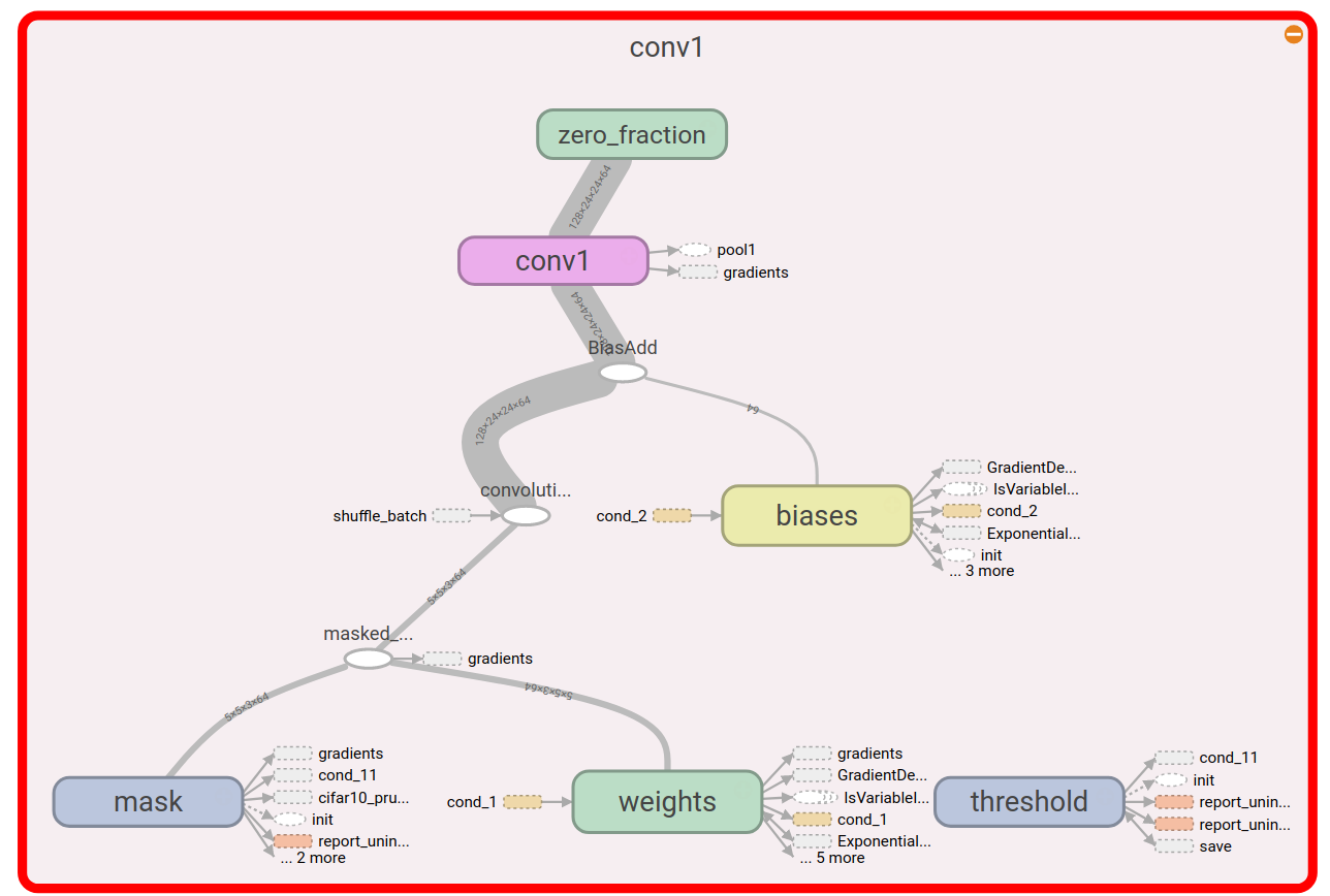 Convolutional layer with mask andthreshold