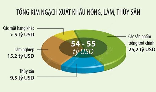 Năm 2024: Nông nghiệp đặt mục tiêu tăng trưởng 3,2-4%