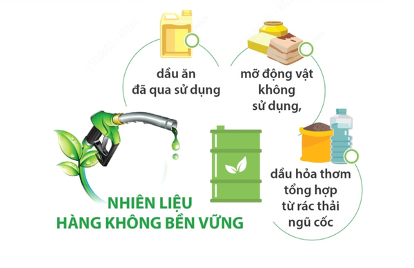 Chuyến bay đường dài đầu tiên sử dụng nhiên liệu từ dầu ăn, mỡ, dầu ngũ cốc