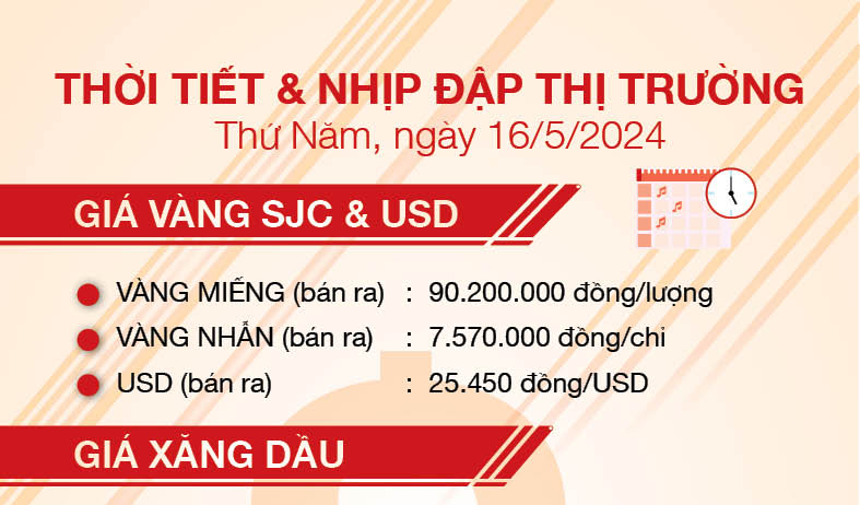 Thời tiết & nhịp đập thị trường 16/5