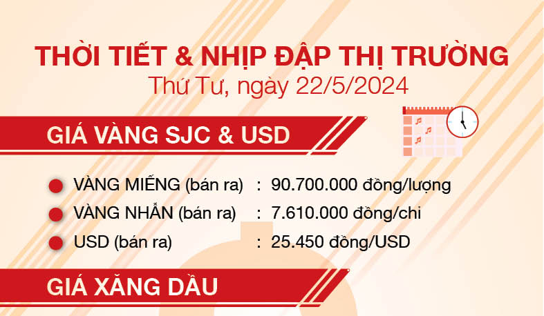 Thời tiết & nhịp đập thị trường 22/5