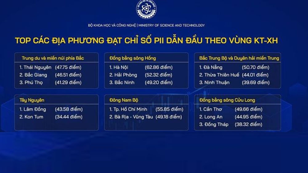 Hà Nội dẫn đầu về Chỉ số đổi mới sáng tạo cấp địa phương 2023