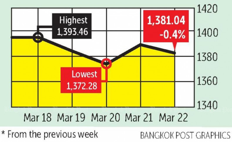 Asian investors take profits after upbeat week