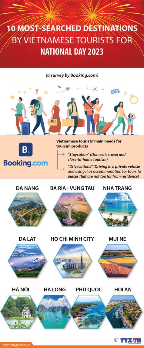 10 most-searched destinations by Vietnamese tourists for National Day 2023 