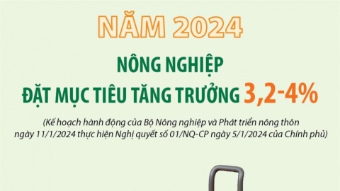 Năm 2024, ngành nông nghiệp đặt mục tiêu tăng trưởng 3,2-4%