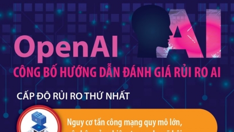 OpenAI công bố hướng dẫn đánh giá rủi ro AI