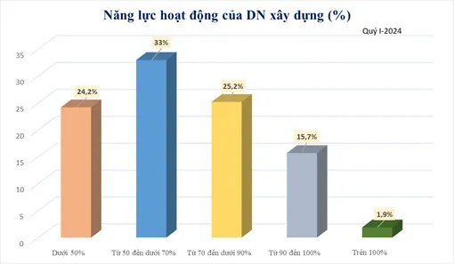 Doanh nghiệp ngành xây dựng lạc quan hơn về xu hướng kinh doanh