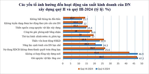 Doanh nghiệp ngành xây dựng cần thêm động lực