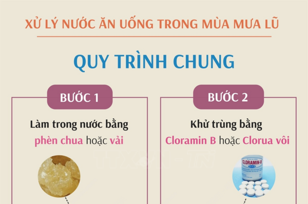 Quy trình chung xử lý nước ăn uống trong mùa lũ lụt