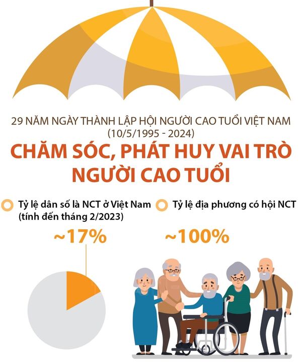 29 năm Ngày thành lập Hội Người cao tuổi Việt Nam (10/5/1995 - 2024): Chăm sóc, phát huy vai trò người cao tuổi