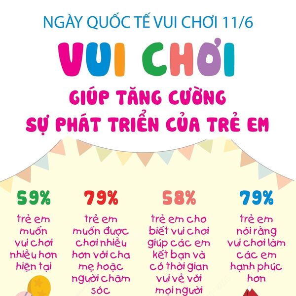 Ngày Quốc tế Vui chơi 11/6: Vui chơi giúp tăng cường sự phát triển của trẻ em