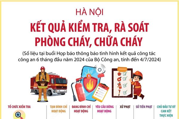 Hà Nội: Kết quả kiểm tra, rà soát phòng cháy, chữa cháy