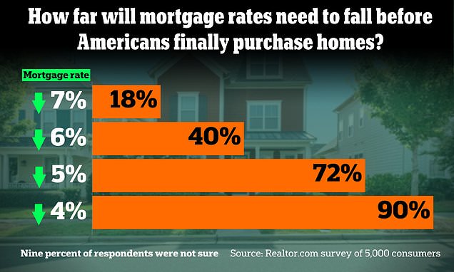 Is this the 'magic' mortgage rate that will kickstart the housing market? Fascinating study reveals rate that could finally spur aspiring homeowners into buying