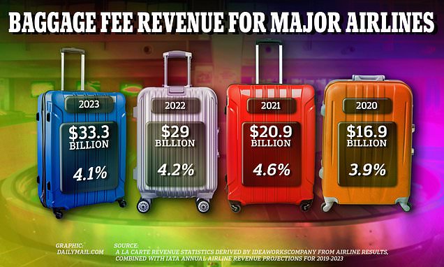 REVEALED: How the top 20 global airlines including American, Delta and United raked in $33.3 BILLION from baggage fees alone last year