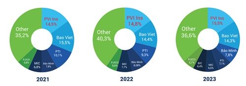 Bảo hiểm PVI dẫn đầu top 10 công ty bảo hiểm phi nhân thọ uy tín năm 2024