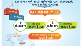 Xuất khẩu sang Trung Quốc tiếp đà phục hồi