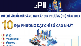 Top 10 địa phương đạt chỉ số đổi mới sáng tạo cao nhất cả nước năm 2023