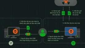 Người Việt mất 17.300 tỷ đồng do virus máy tính