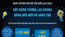 Ngày Sở hữu trí tuệ thế giới 26/4/2024: Xây dựng tương lai chung bằng đổi mới và sáng tạo