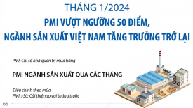 Tháng 1/2024: PMI vượt ngưỡng 50 điểm, ngành sản xuất Việt Nam tăng trưởng trở lại