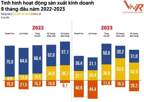 Top 500 doanh nghiệp lớn nhất Việt Nam năm 2023: Gắng gượng đương đầu với thách thức dai dẳng