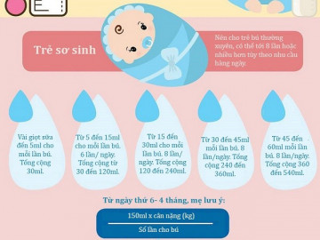 Infographic: Trẻ sơ sinh bú bao nhiêu sữa mẹ là đủ để tăng cân, lớn nhanh?